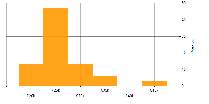 Salary histogram for IT Technician in Yorkshire