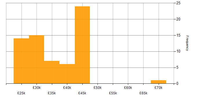 Salary histogram for IT Trainer in England