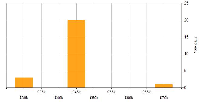 Salary histogram for IT Trainer in London