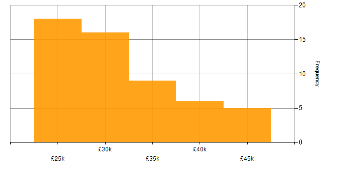 Salary histogram for IT Trainer in the UK excluding London