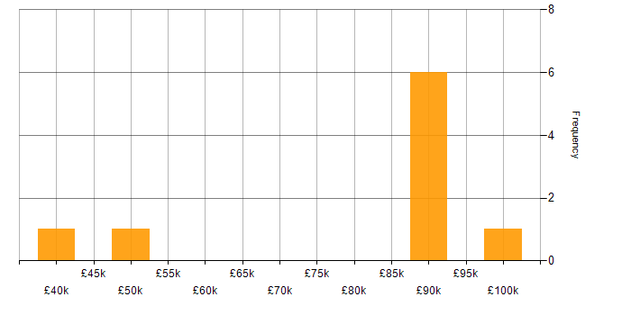 Salary histogram for Iteration Planning in England