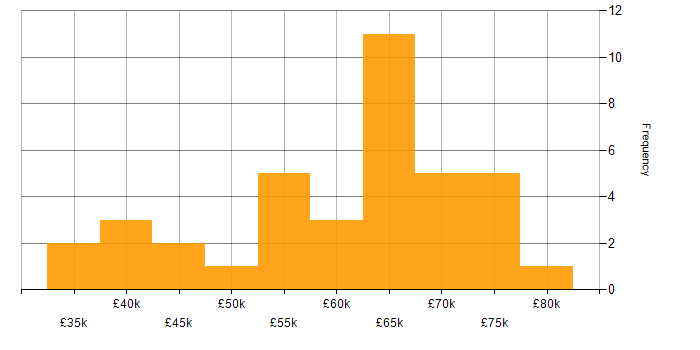 Salary histogram for ITGC in England