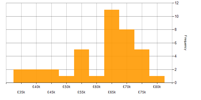 Salary histogram for ITGC in the UK