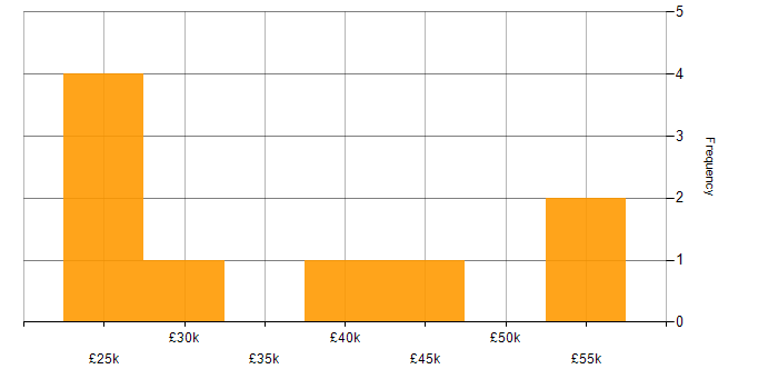 Salary histogram for ITIL in Bath