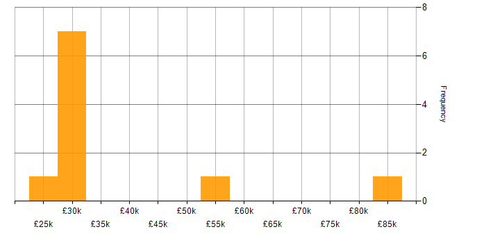 Salary histogram for ITIL in Bedfordshire
