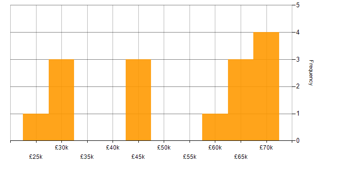 Salary histogram for ITIL in Bolton