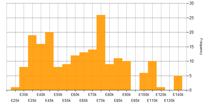 Salary histogram for ITIL in Central London