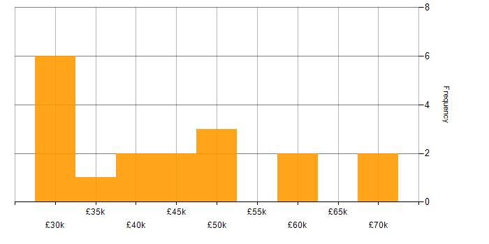 Salary histogram for ITIL in Coventry