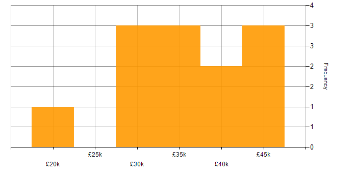 Salary histogram for ITIL in Cumbria