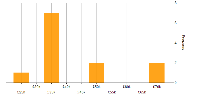Salary histogram for ITIL in Derby