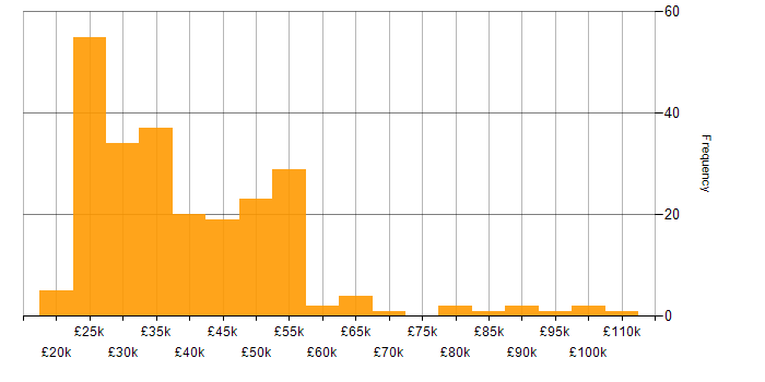 Salary histogram for ITIL in the East of England