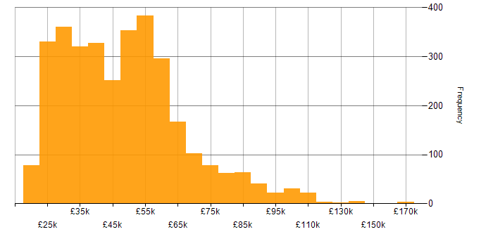 Salary histogram for ITIL in England