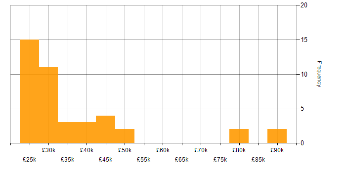 Salary histogram for ITIL in Essex