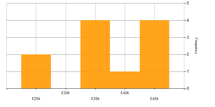 Salary histogram for ITIL in Exeter