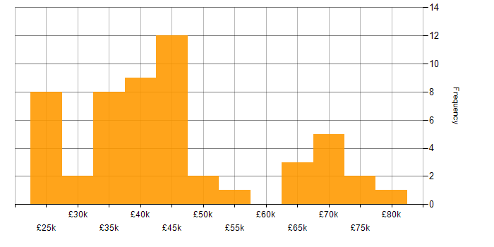 Salary histogram for ITIL in Leeds