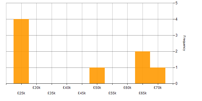 Salary histogram for ITIL in Leicester