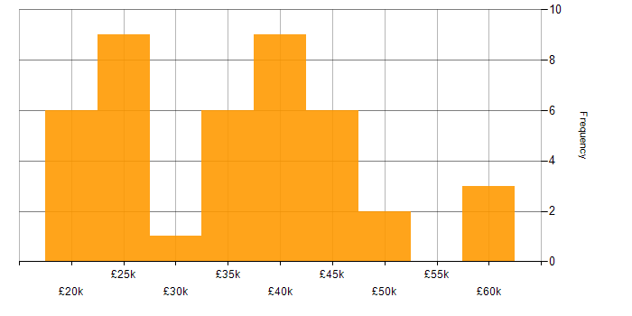 Salary histogram for ITIL in Liverpool