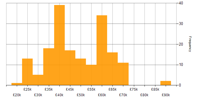 Salary histogram for ITIL in Manchester