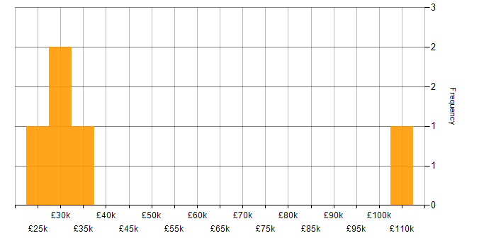 Salary histogram for ITIL in Middlesbrough
