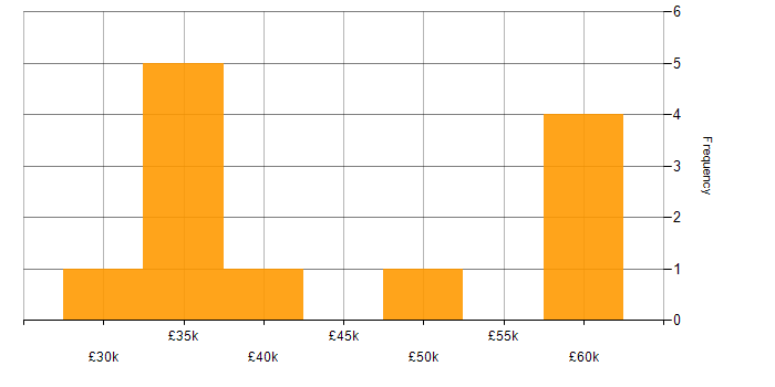 Salary histogram for ITIL in Middlesex