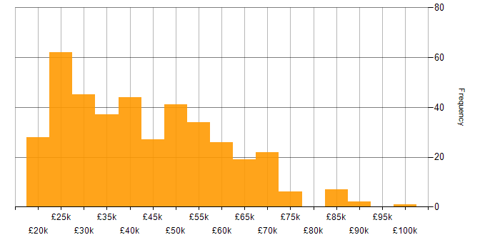Salary histogram for ITIL in the Midlands