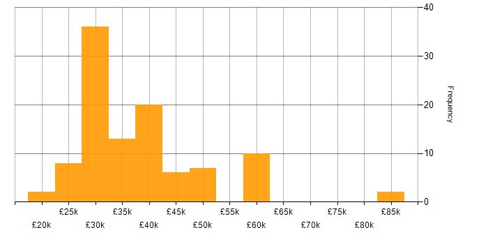 Salary histogram for ITIL in Newcastle upon Tyne