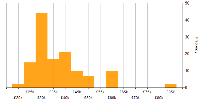 Salary histogram for ITIL in the North East