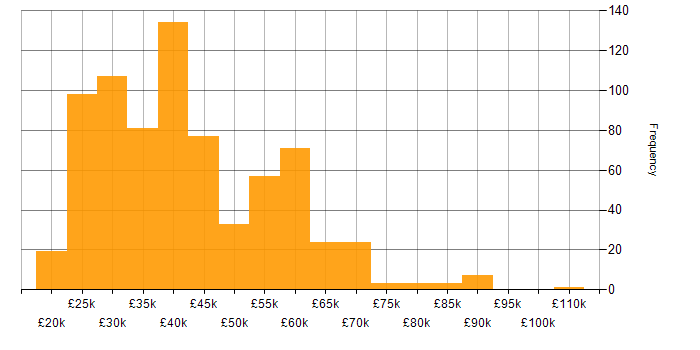 Salary histogram for ITIL in the North of England
