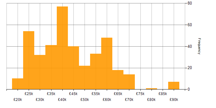 Salary histogram for ITIL in the North West