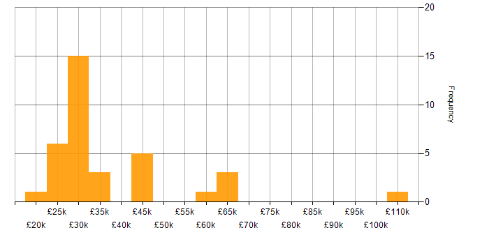 Salary histogram for ITIL in North Yorkshire