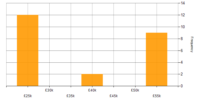 Salary histogram for ITIL in Norwich