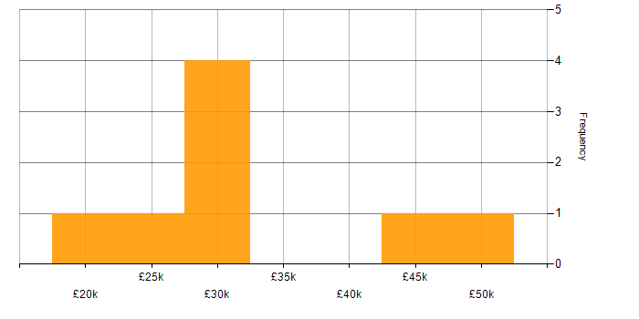 Salary histogram for ITIL in Peterborough