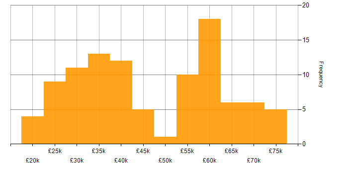 Salary histogram for ITIL in Scotland