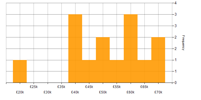 Salary histogram for ITIL in Solihull
