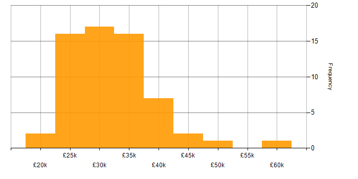 Salary histogram for ITIL in Southampton