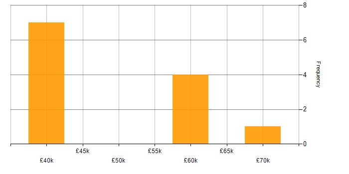Salary histogram for ITIL in Stockport
