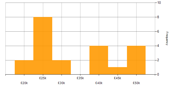 Salary histogram for ITIL in Suffolk