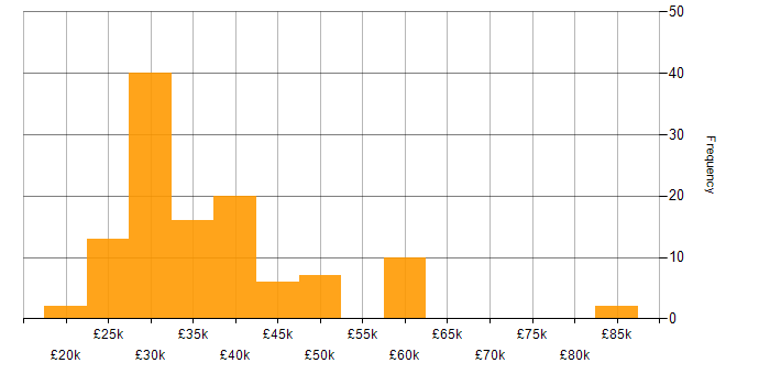 Salary histogram for ITIL in Tyne and Wear