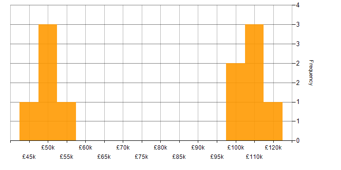 Salary histogram for ITIL in West End of London