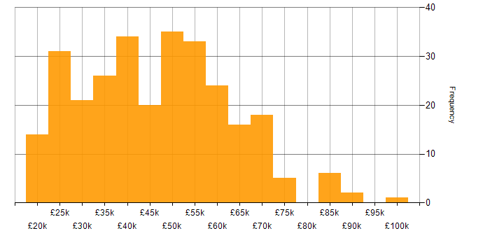 Salary histogram for ITIL in the West Midlands