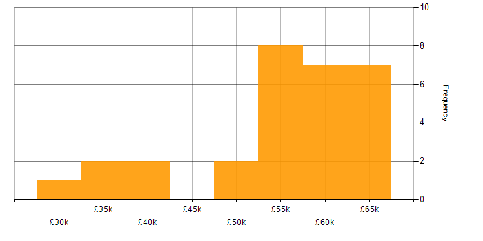 Salary histogram for ITIL in West Sussex