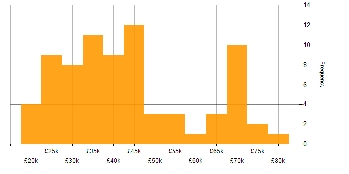 Salary histogram for ITIL in West Yorkshire