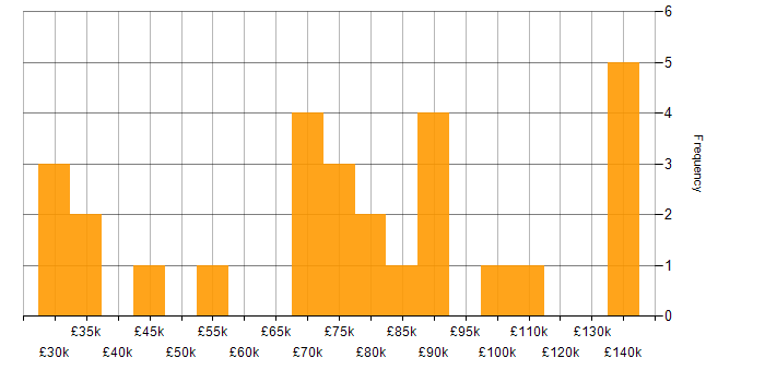 Salary histogram for ITIL Certification in the City of London
