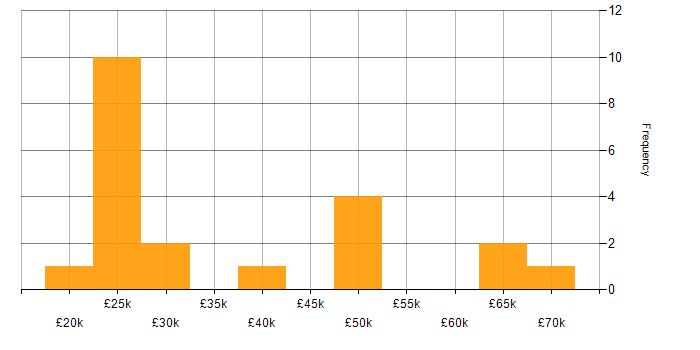 Salary histogram for ITIL Certification in the East of England