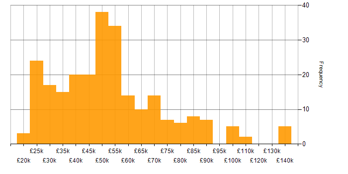 Salary histogram for ITIL Certification in England