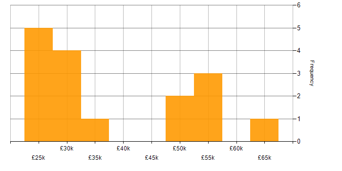Salary histogram for ITIL Certification in Gloucestershire