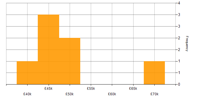 Salary histogram for ITIL Certification in Manchester