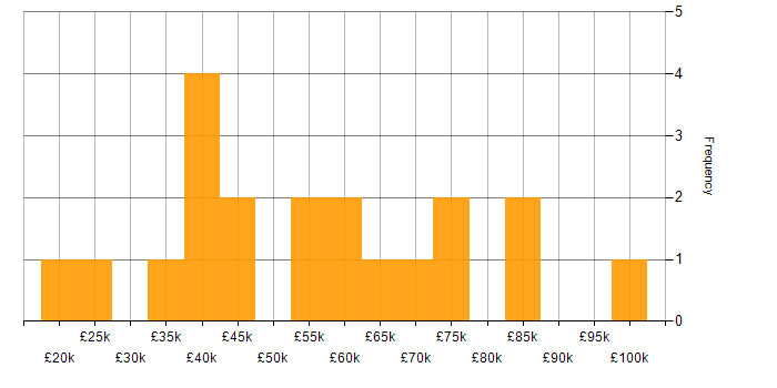 Salary histogram for ITIL Certification in the Midlands