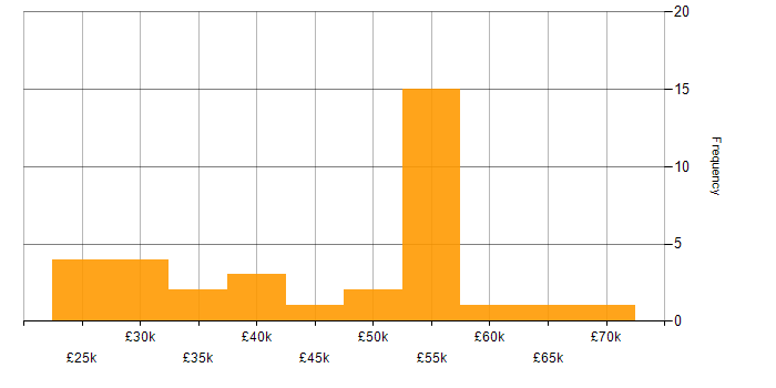 Salary histogram for ITIL Certification in the South West