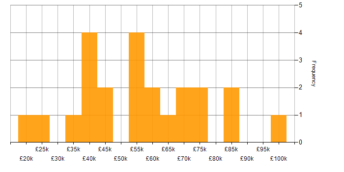 Salary histogram for ITIL Certification in the West Midlands